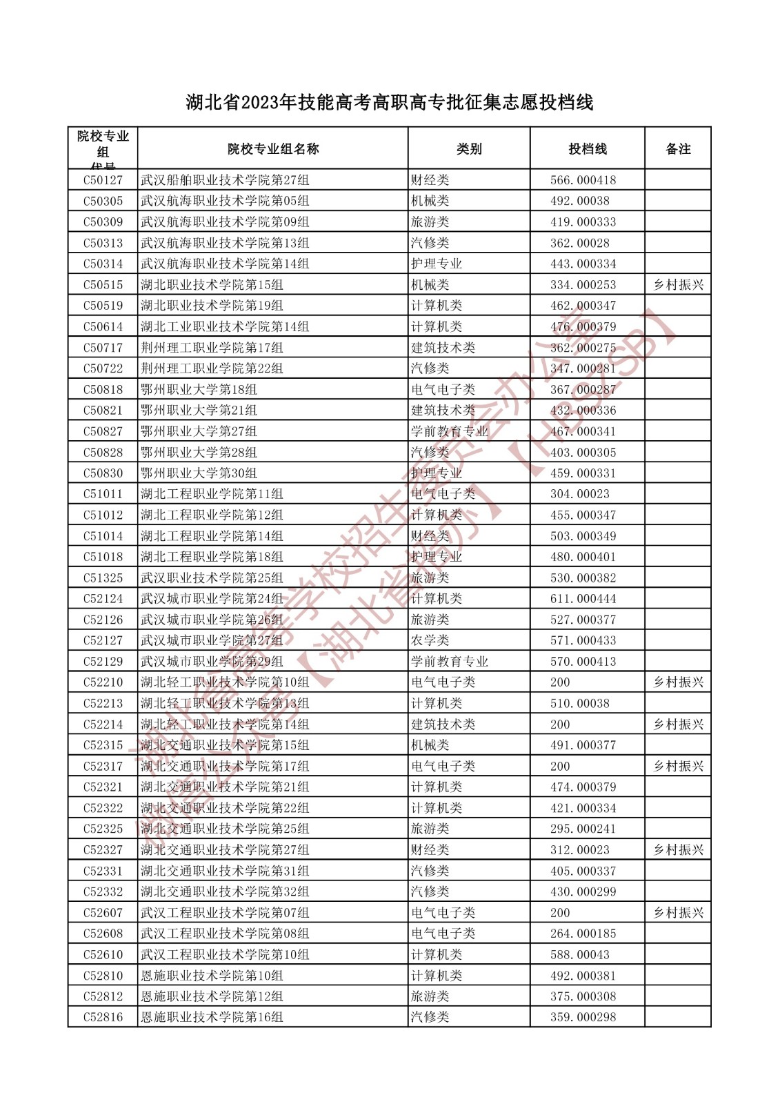 2023湖北省技能高考高职高专批征集志愿投档线 2023湖北省技能高考高职高专批征集志愿投档线