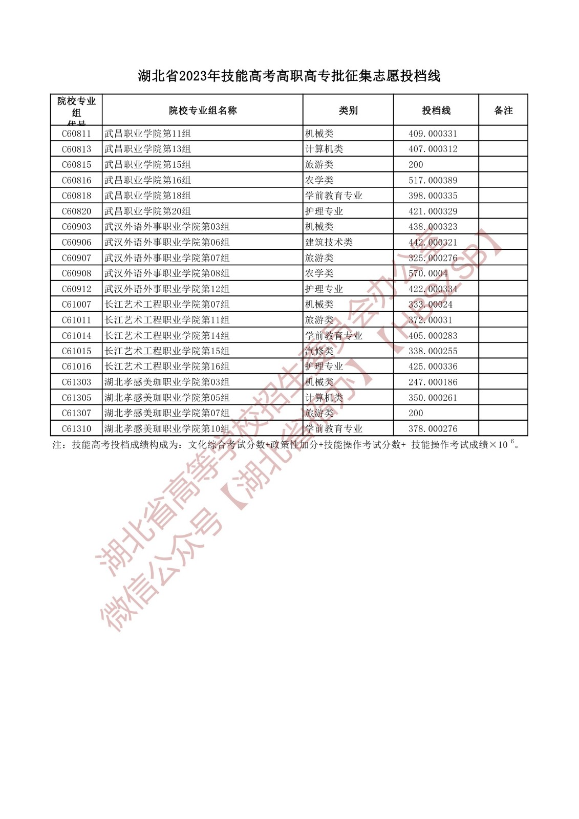 2023湖北省技能高考高职高专批征集志愿投档线 2023湖北省技能高考高职高专批征集志愿投档线