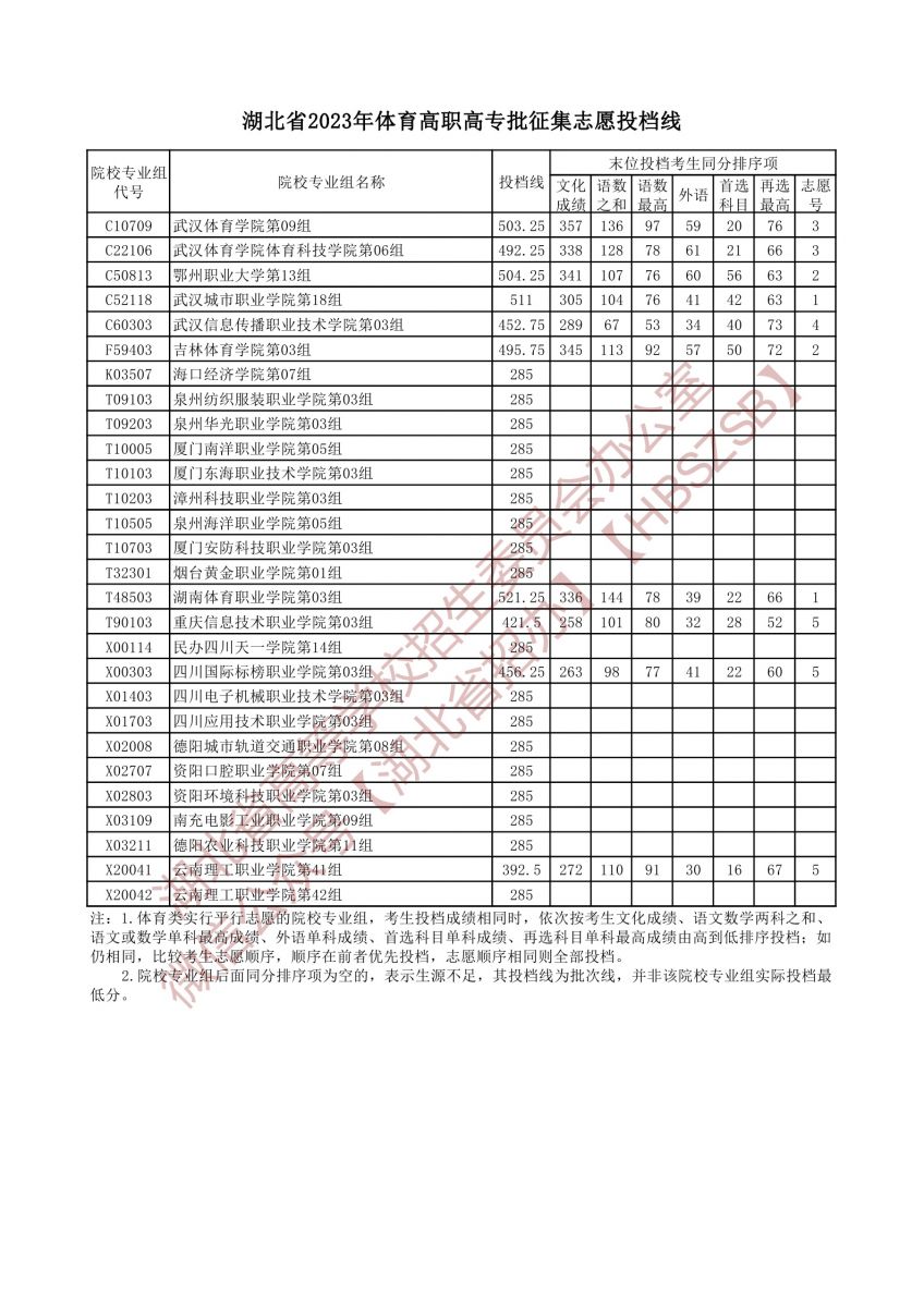 2023湖北省体育高职高专批征集志愿投档线 2023湖北省体育高职高专批征集志愿投档线