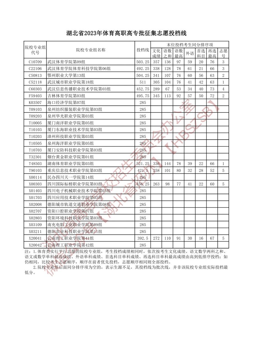 2023湖北省体育高职高专批征集志愿投档线