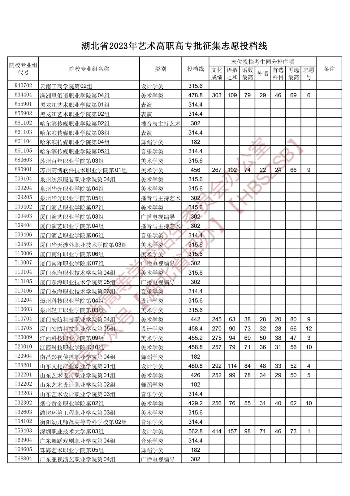 2023湖北省艺术高职高专批征集志愿投档线