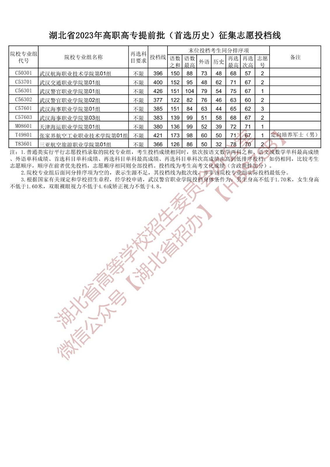 2023湖北省高职高专提前批（首选历史）征集志愿投档线