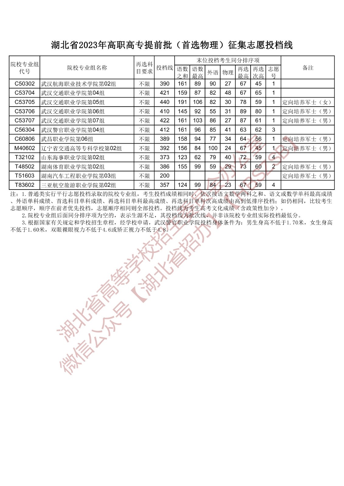 2023湖北省高职高专提前批（首选物理）征集志愿投档线