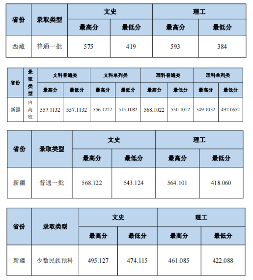 2023中南财经政法大学本科招生录取分数线（8.1）