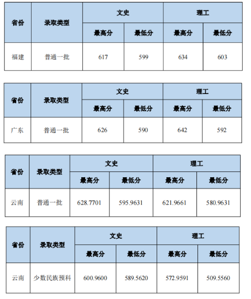 2023中南财经政法大学本科招生录取分数线（8.1）