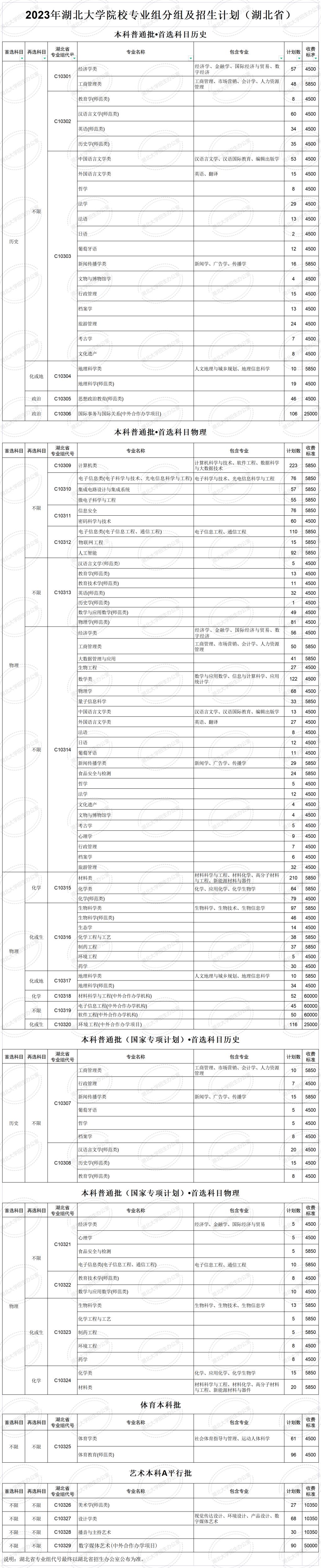 2023湖北大学院校专业组分组及招生计划（湖北省）