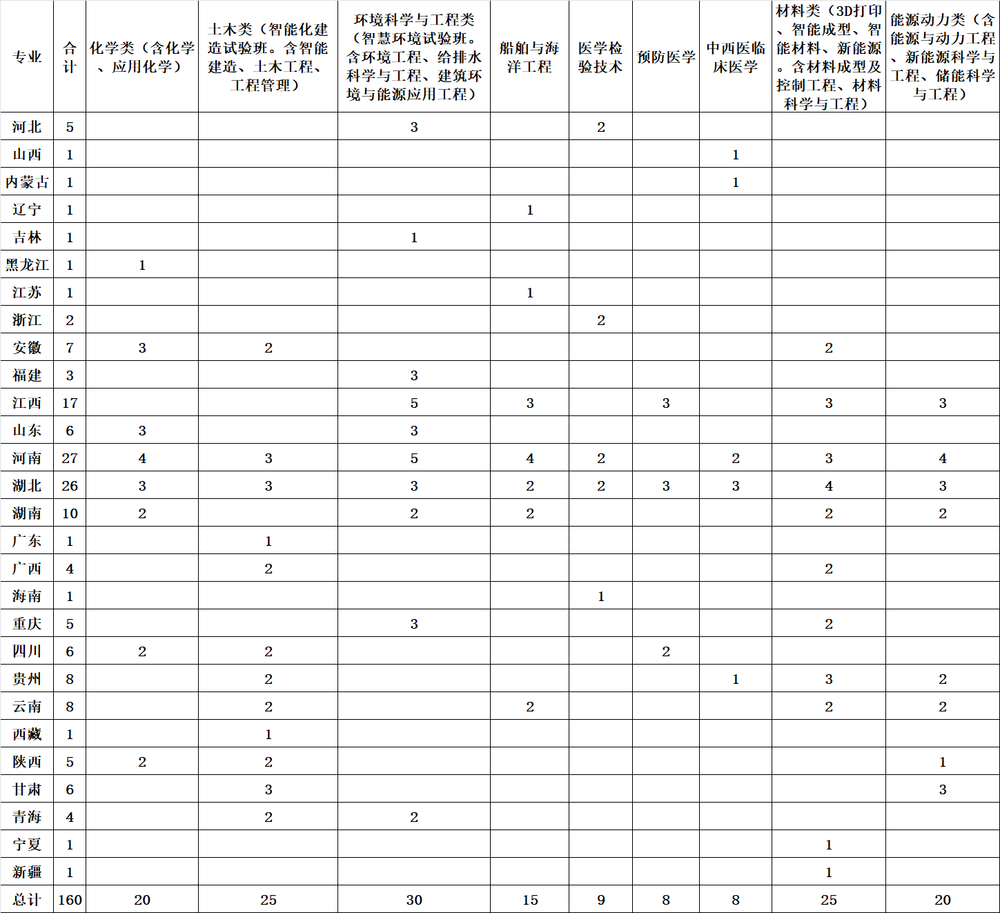 2023华中科技大学高校专项计划分省分专业计划表 2023华中科技大学高校专项计划分省分专业计划表