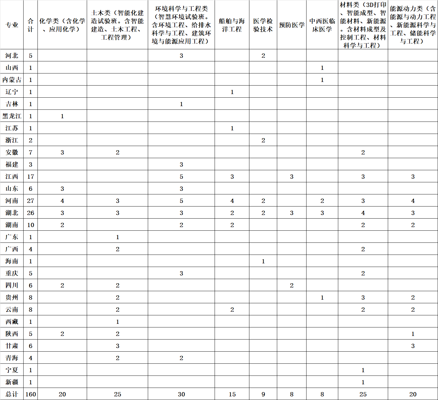 2023华中科技大学高校专项计划分省分专业计划表