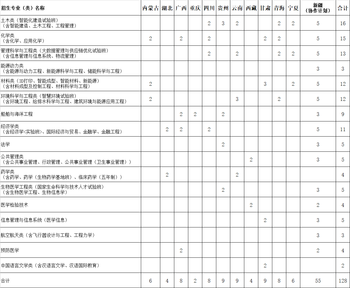 2023华中科技大学民族班招生计划 2023华中科技大学民族班招生计划