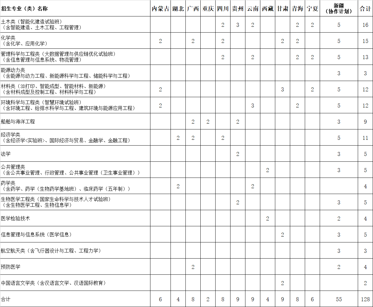 2023华中科技大学民族班招生计划