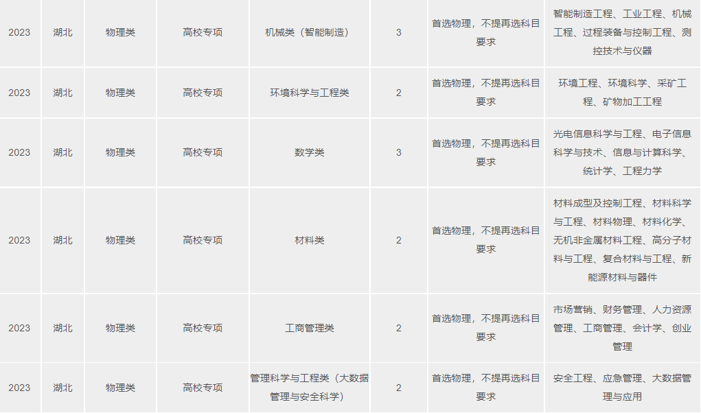 2023武汉理工大学湖北分专业招生计划