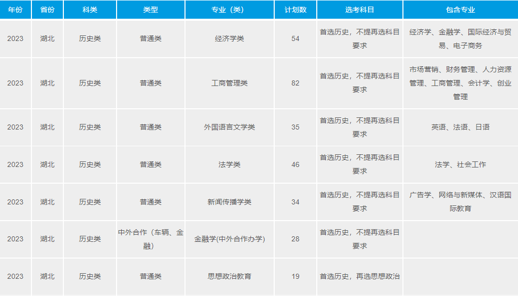 2023武汉理工大学湖北分专业招生计划