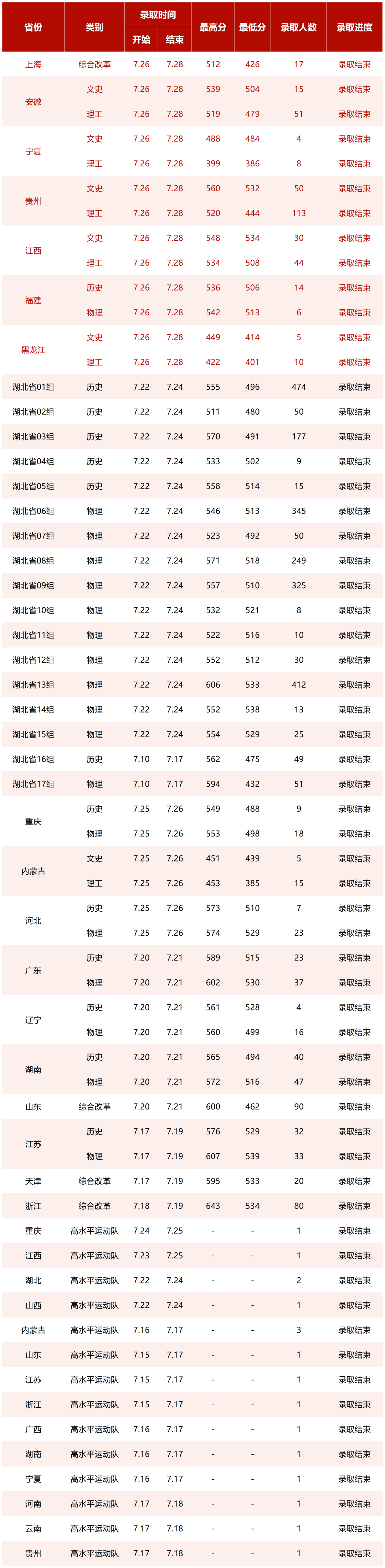 2023湖北中医药大学高考录取进展持续更新（7.29）