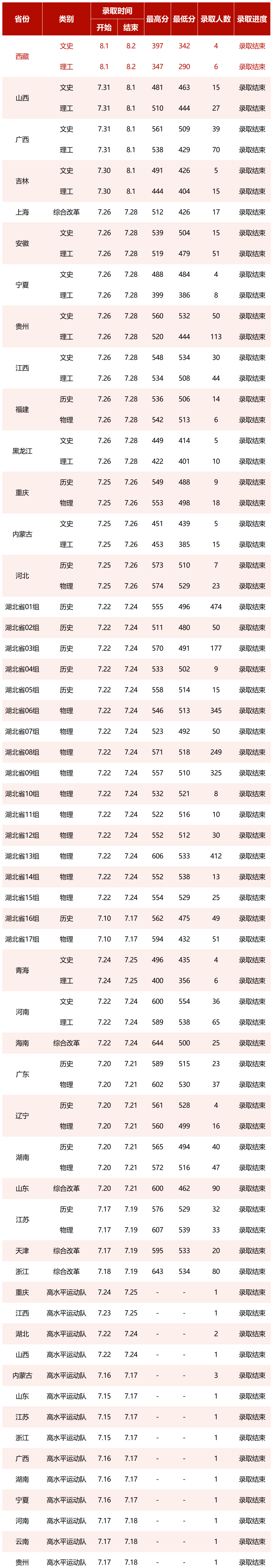 2023湖北中医药大学高考录取进展持续更新(8.2) 2023湖北中医药大学高考录取进展持续更新(8.2)