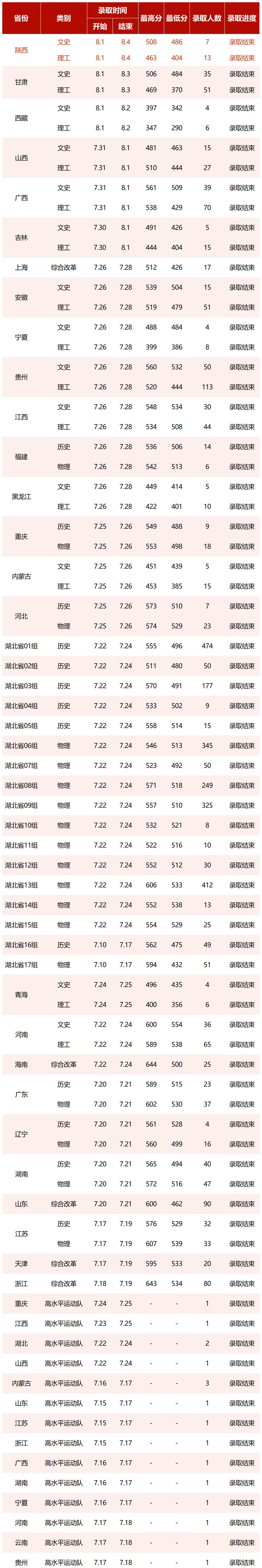 2023湖北中医药大学高考录取进展持续更新（8.4）