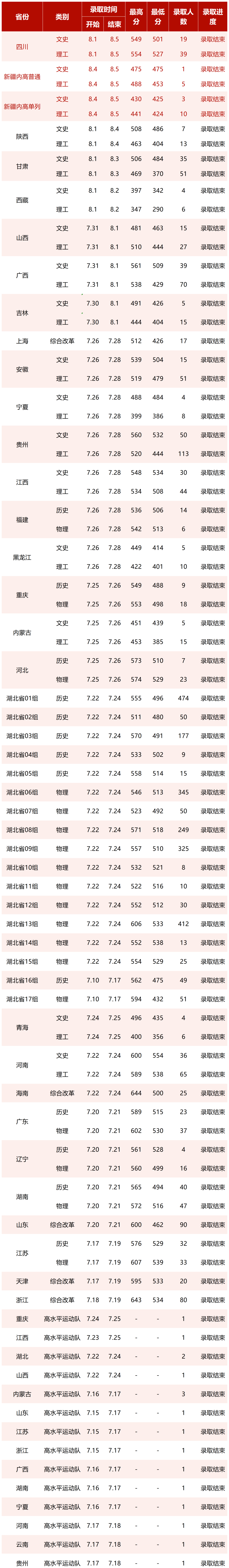 2023湖北中医药大学高考录取进展持续更新（8.5）