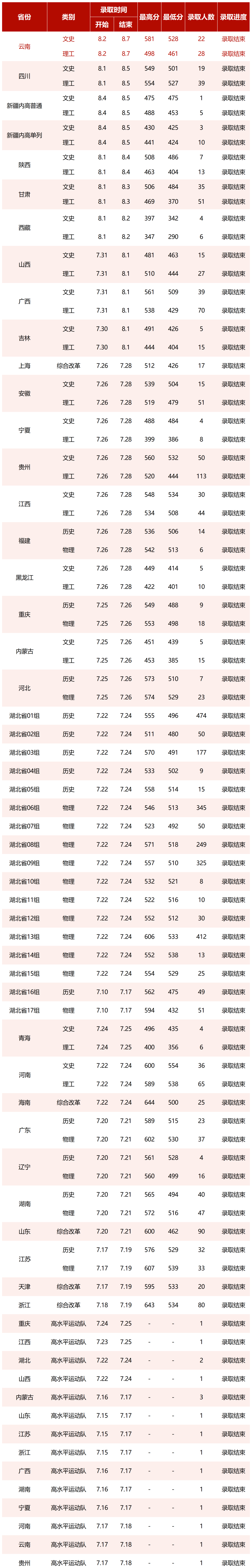 2023湖北中医药大学高考录取进展持续更新（8.7）