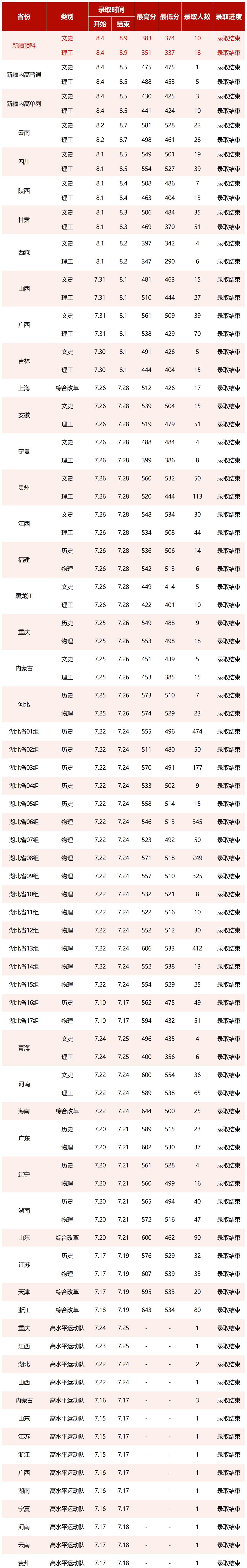 2023湖北中医药大学高考录取进展持续更新（8.9）