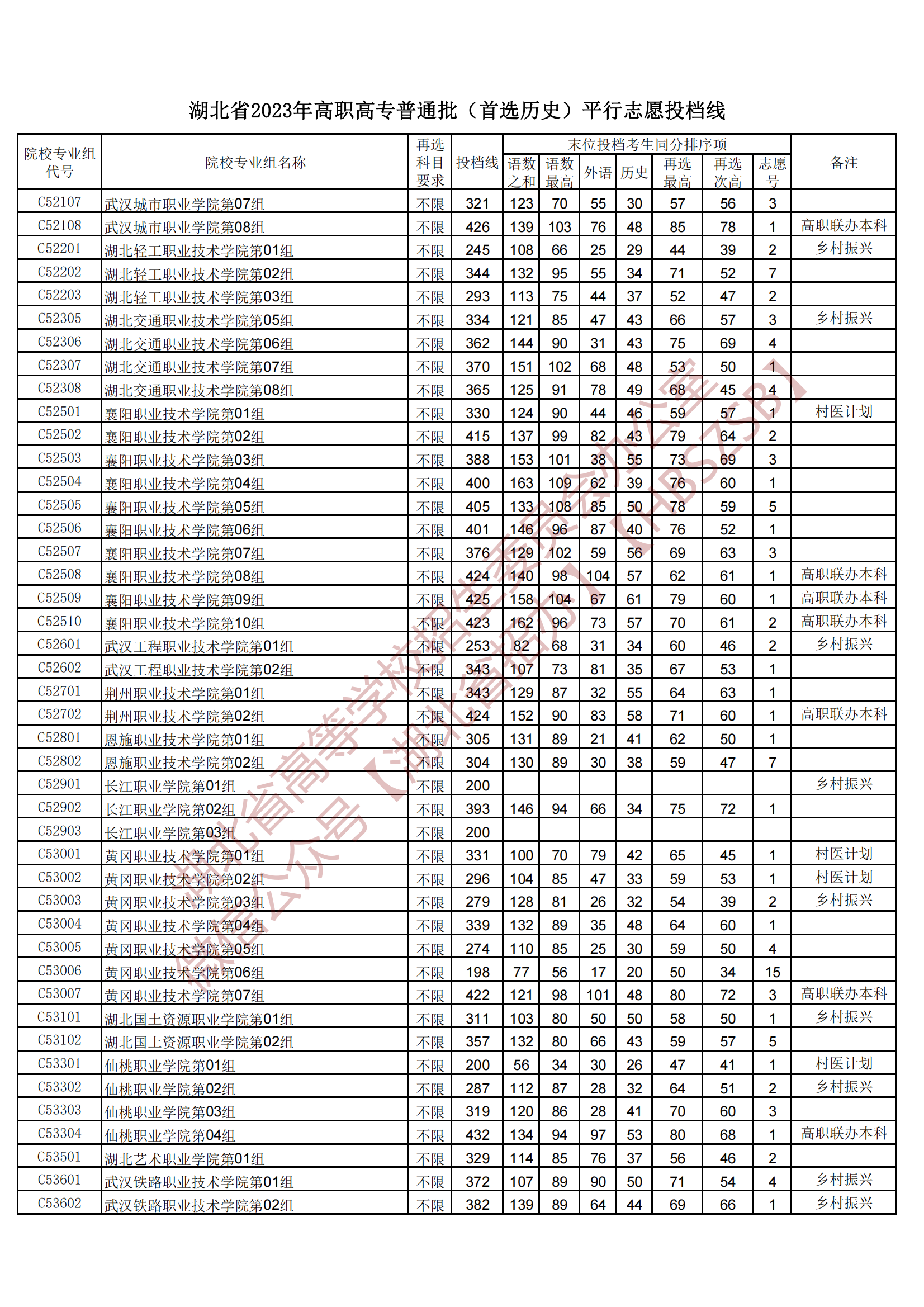 2023湖北省高职高专普通批（首选历史）平行志愿投档线