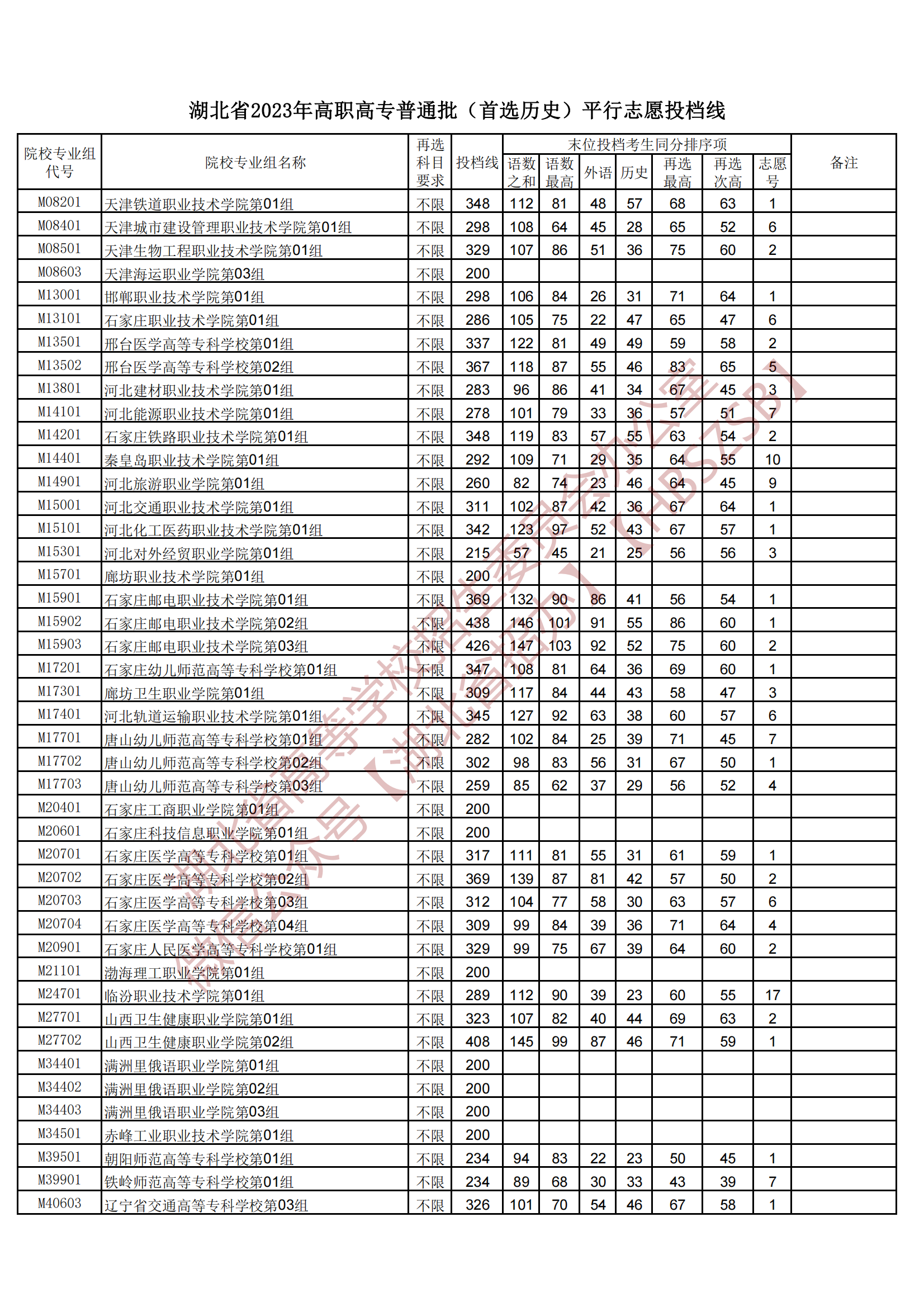 2023湖北省高职高专普通批（首选历史）平行志愿投档线