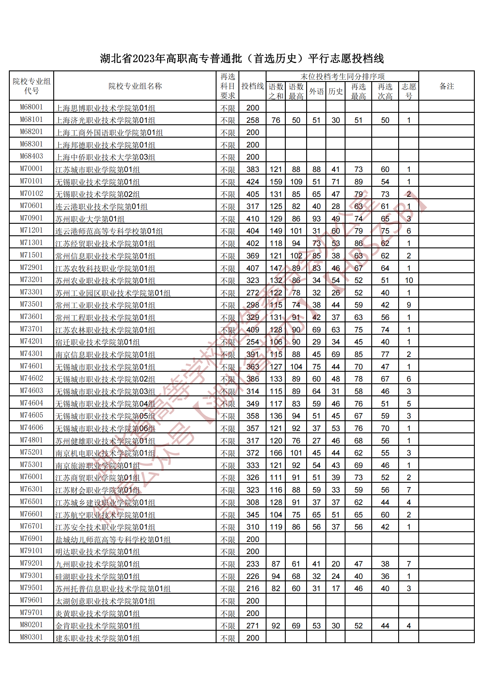 2023湖北省高职高专普通批（首选历史）平行志愿投档线