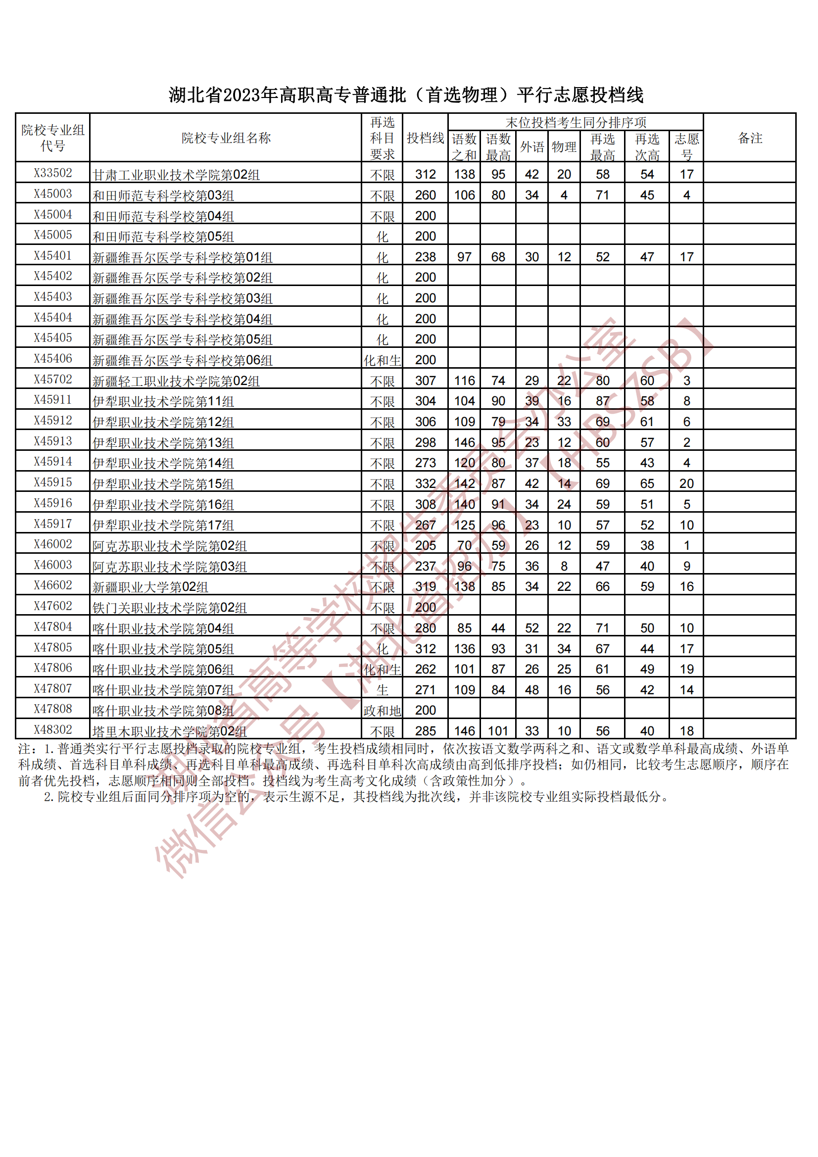 2023湖北省高职高专普通批（首选物理）平行志愿投档线