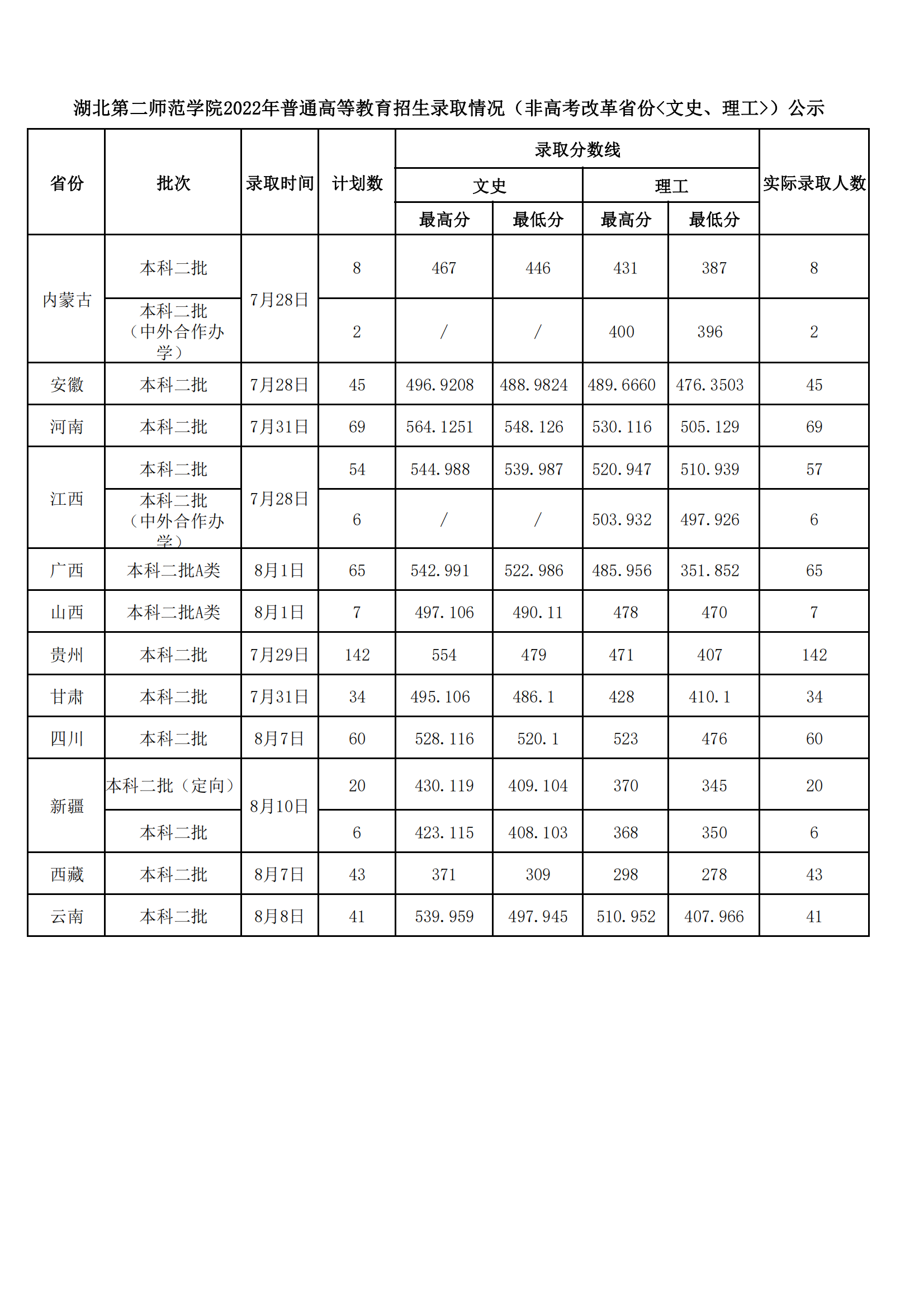 2023湖北第二师范学院普通高等教育招生录取情况（非高考改革省份<文史、理工>）公示