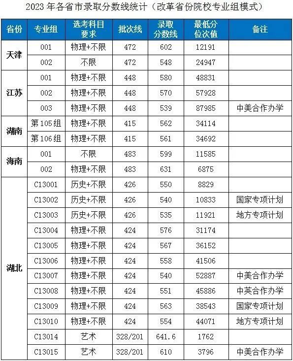 2023湖北工业大学各省市普通类专业录取分数线公告