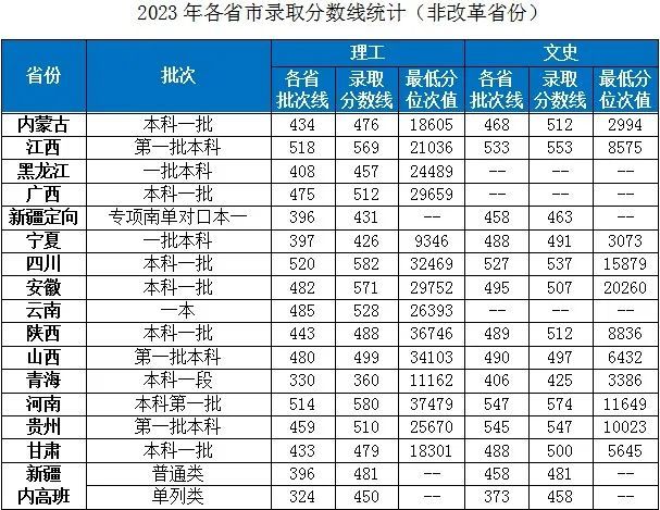 2023湖北工业大学各省市普通类专业录取分数线公告