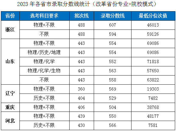 2023湖北工业大学各省市普通类专业录取分数线公告