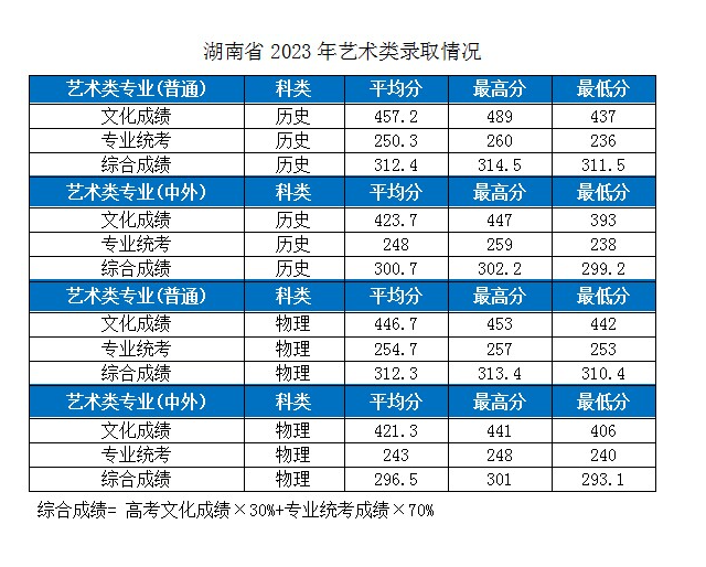 2023湖北工业大学各省市艺术类专业录取分数线公告 2023湖北工业大学各省市艺术类专业录取分数线公告