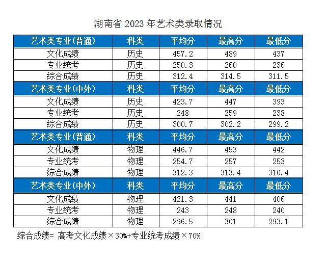 2023湖北工业大学各省市艺术类专业录取分数线公告