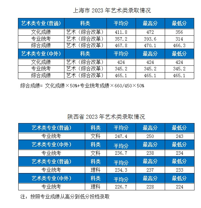 2023湖北工业大学各省市艺术类专业录取分数线公告 2023湖北工业大学各省市艺术类专业录取分数线公告