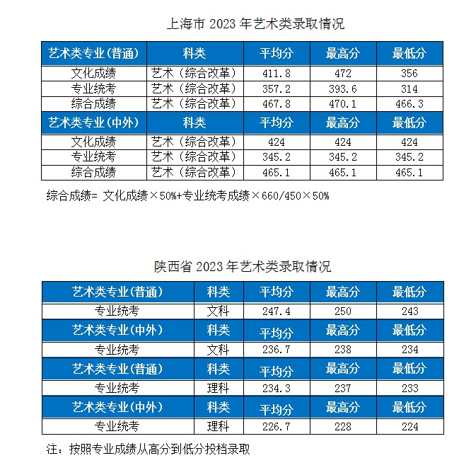 2023湖北工业大学各省市艺术类专业录取分数线公告