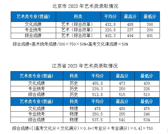 2023湖北工业大学各省市艺术类专业录取分数线公告 2023湖北工业大学各省市艺术类专业录取分数线公告