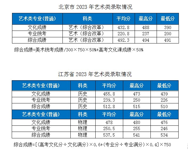 2023湖北工业大学各省市艺术类专业录取分数线公告