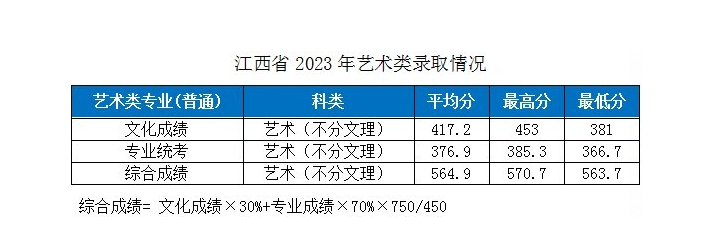 2023湖北工业大学各省市艺术类专业录取分数线公告 2023湖北工业大学各省市艺术类专业录取分数线公告