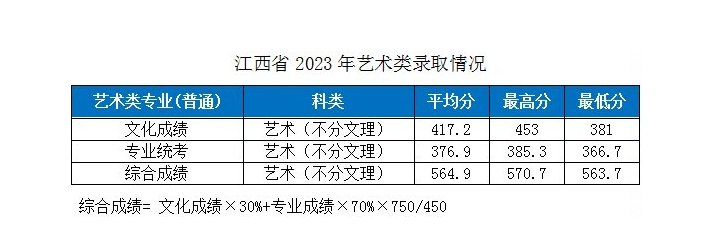 2023湖北工业大学各省市艺术类专业录取分数线公告