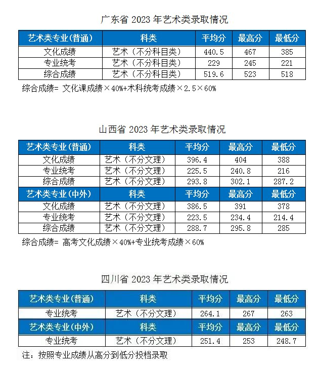 2023湖北工业大学各省市艺术类专业录取分数线公告 2023湖北工业大学各省市艺术类专业录取分数线公告