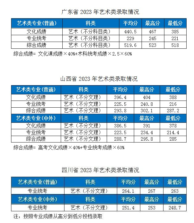 2023湖北工业大学各省市艺术类专业录取分数线公告