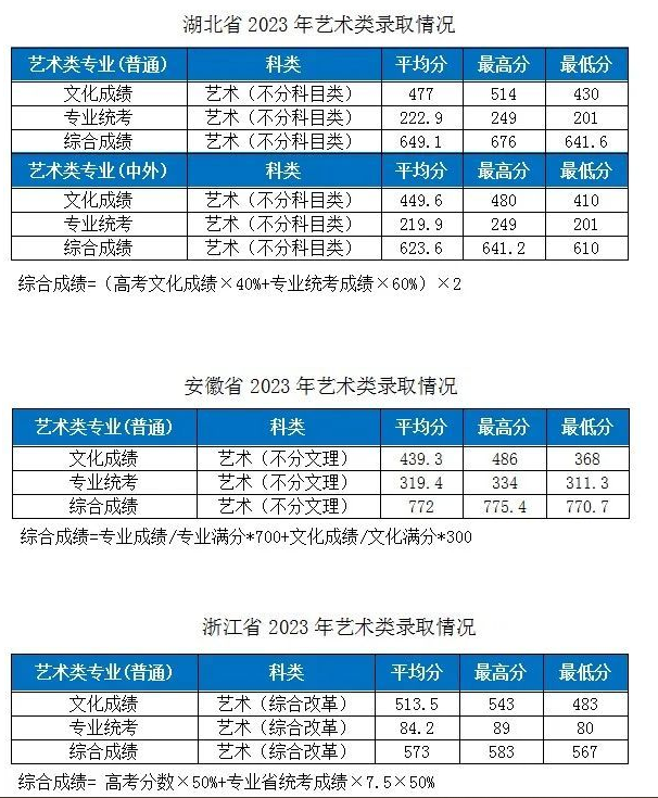 2023湖北工业大学各省市艺术类专业录取分数线公告 2023湖北工业大学各省市艺术类专业录取分数线公告