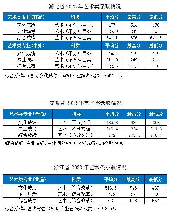 2023湖北工业大学各省市艺术类专业录取分数线公告