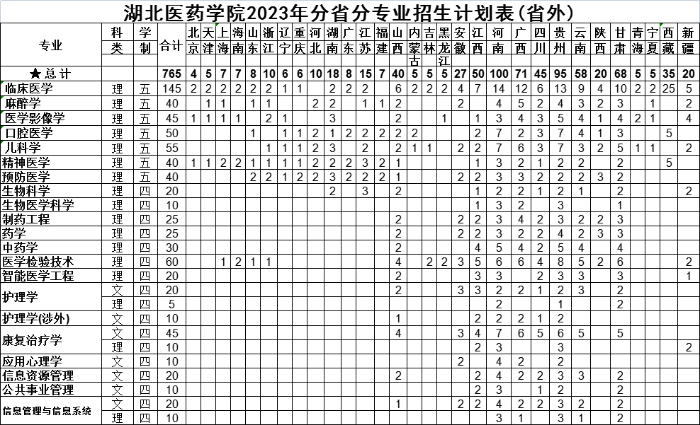 2023湖北医药学院分省分专业招生计划