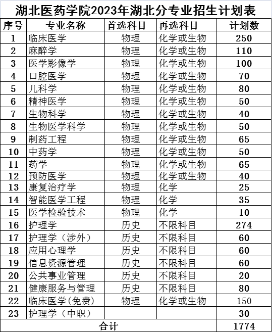 2023湖北医药学院分省分专业招生计划