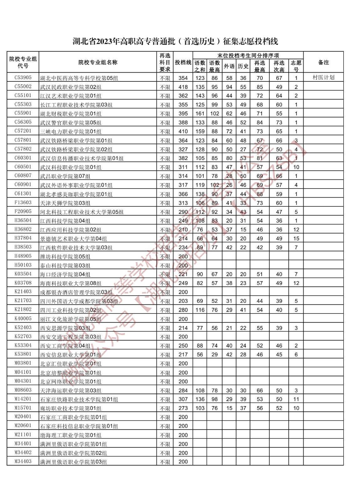 2023湖北省高职高专普通批（首选历史）征集志愿投档线