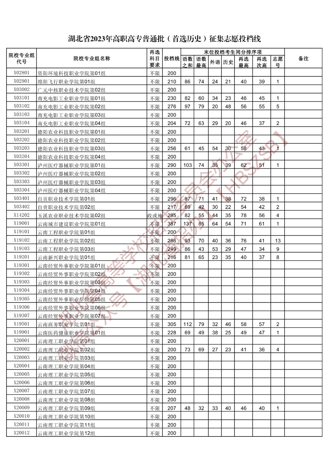 2023湖北省高职高专普通批(首选历史)征集志愿投档线 2023湖北省高职高专普通批(首选历史)征集志愿投档线