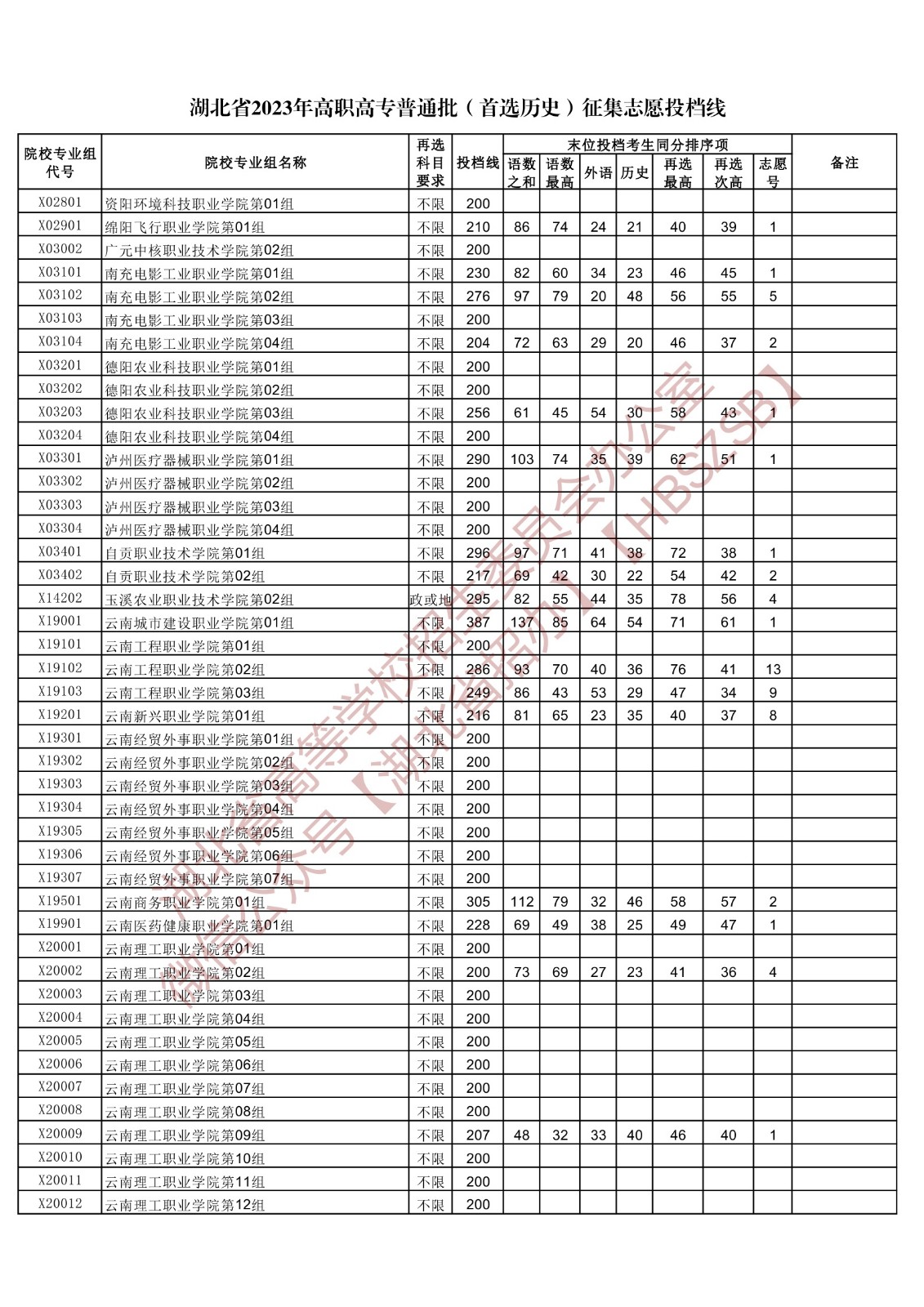 2023湖北省高职高专普通批（首选历史）征集志愿投档线