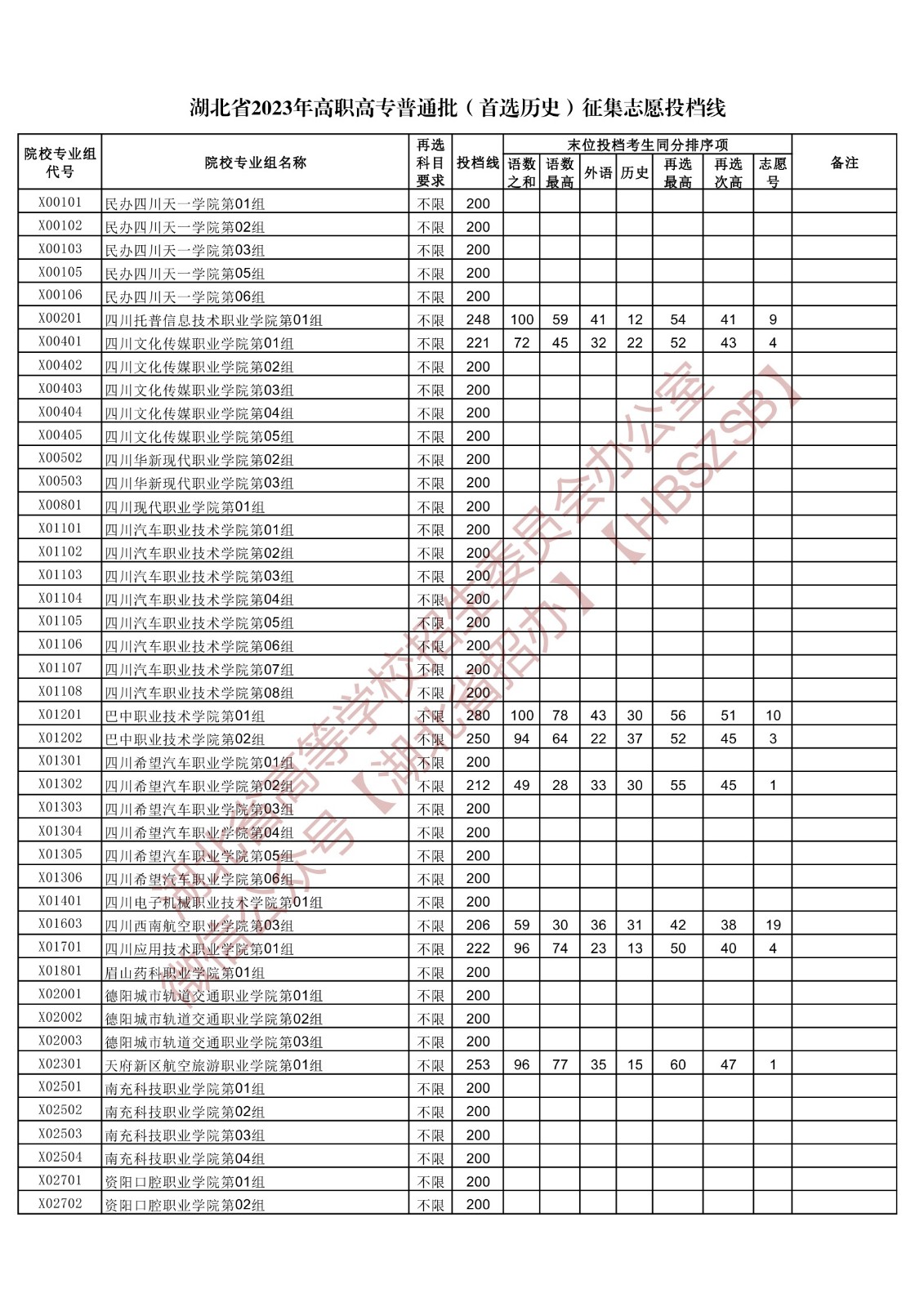 2023湖北省高职高专普通批(首选历史)征集志愿投档线 2023湖北省高职高专普通批(首选历史)征集志愿投档线