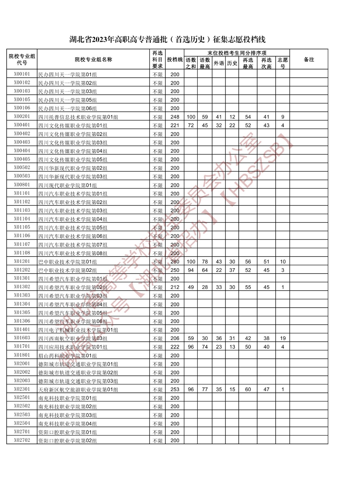 2023湖北省高职高专普通批（首选历史）征集志愿投档线