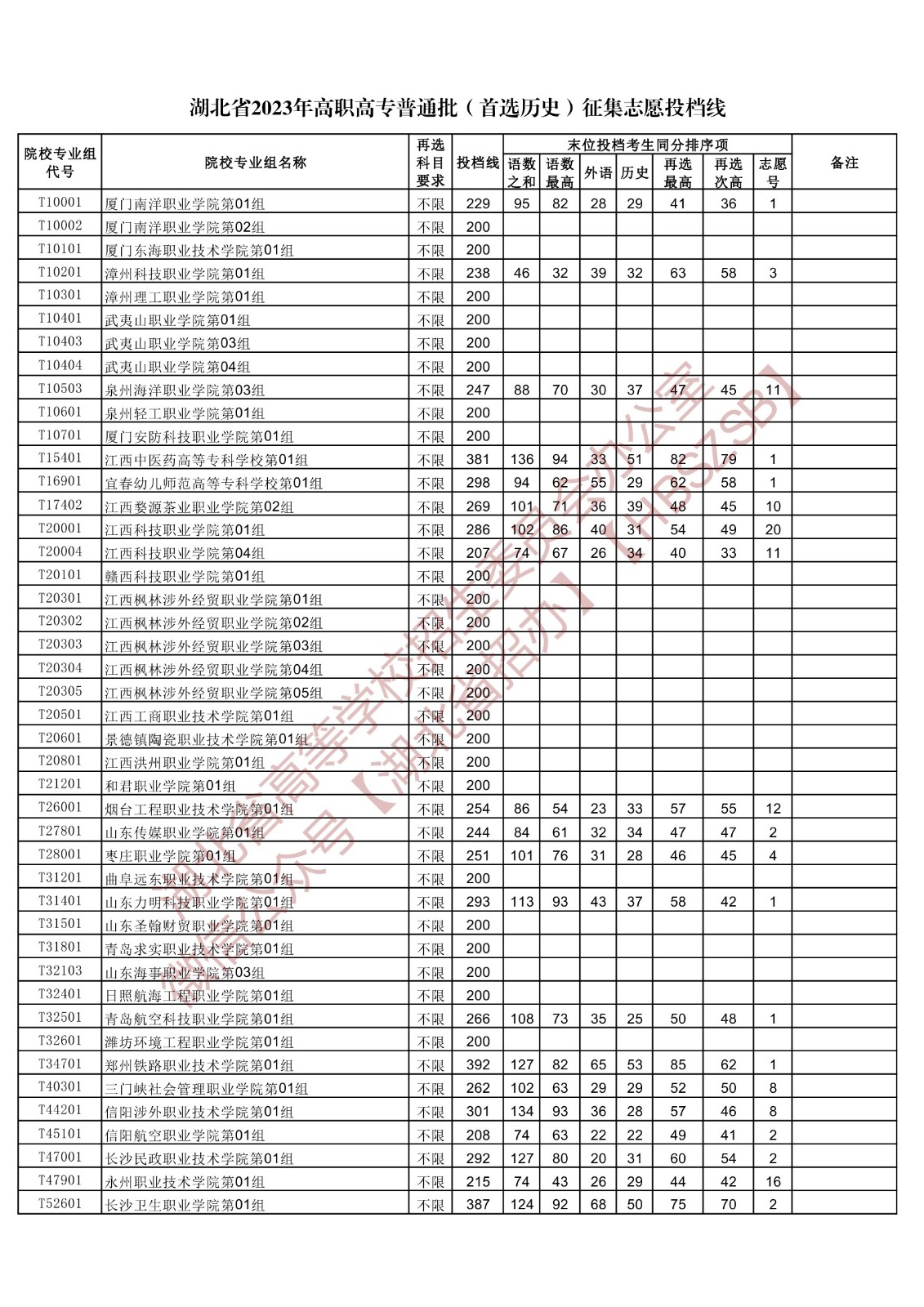 2023湖北省高职高专普通批(首选历史)征集志愿投档线 2023湖北省高职高专普通批(首选历史)征集志愿投档线